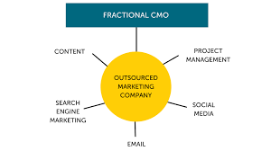fractional CMO companies